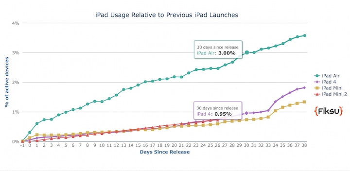 Сравнение iPad