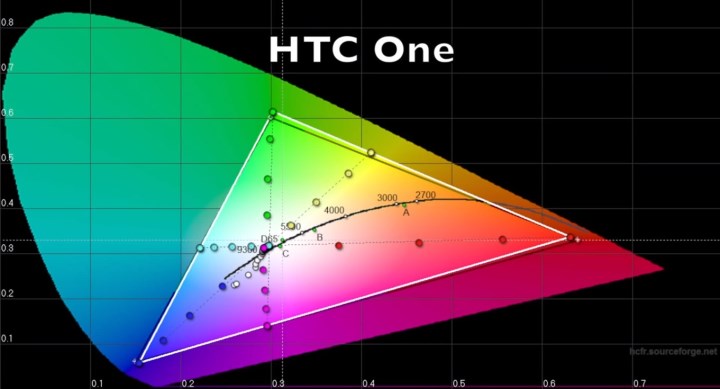 Спектр экрана HTC One