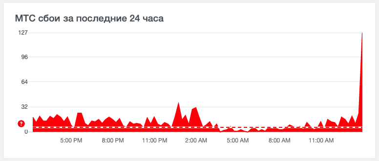 Проблемы со связью 2024