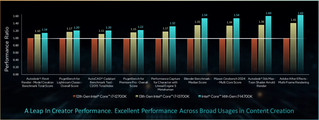 Представлены процессоры Intel 14-го поколения