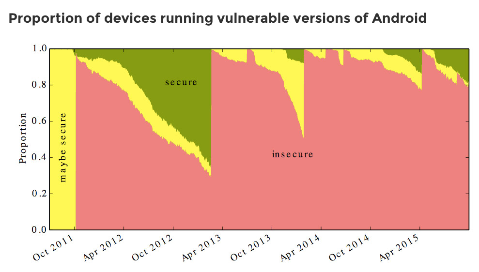 Уязвимости на Android
