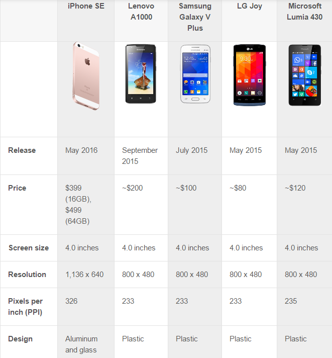 iPhone SE и дешевые Android-смартфоны