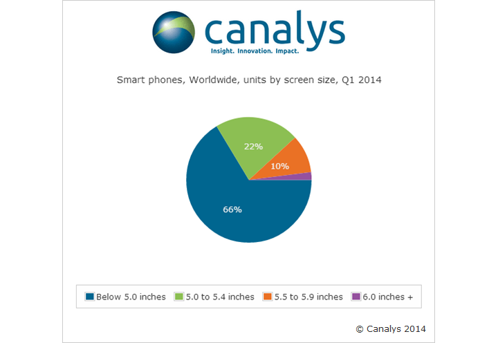 Популярность смартфонов с большими экранами