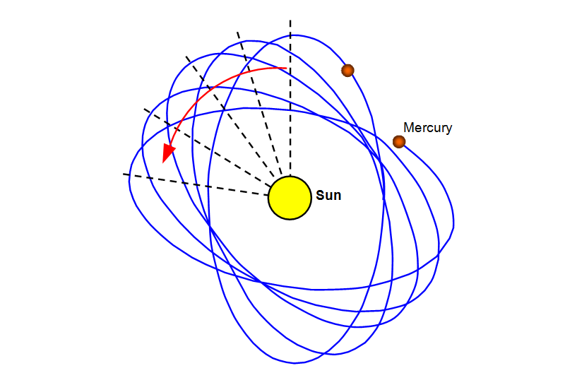 Скорость орбиты меркурия. Прецессия орбиты Меркурия. Эллиптическая Орбита Меркурия. Планета Меркурий Траектория орбиты. Орбита Меркурия вокруг солнца.