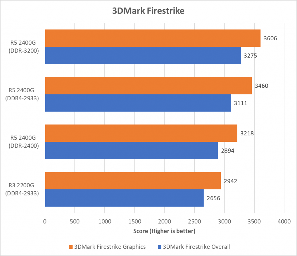 Самая лучшая встроенная Графика AMD. Ddr4 Ram Frequency Chart. CPU ai. VOVSOFT Ram Benchmark.