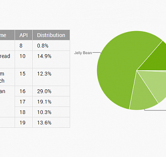 Доля KitKat в Android — 13,6%