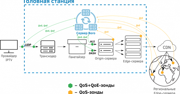 Мониторинг производительности CDN: зачем он нужен и что даёт